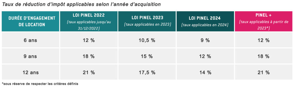 tableau évolution taux pinel 2023